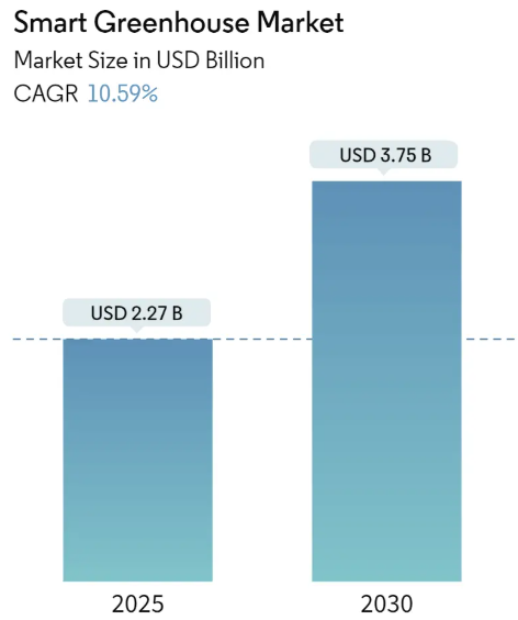 Smart Greenhouse Market Size Smart Greenhouse Market Summary